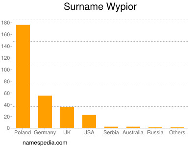 Surname Wypior
