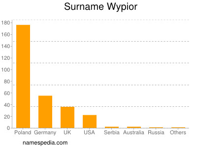 nom Wypior