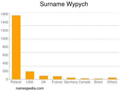 Familiennamen Wypych