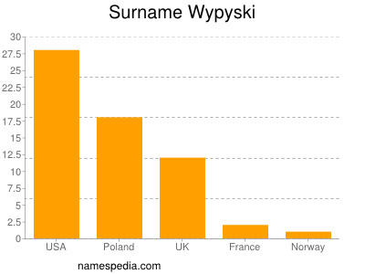 Familiennamen Wypyski