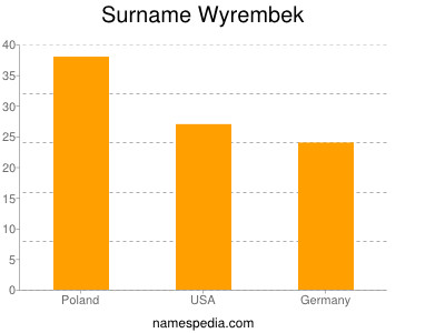 nom Wyrembek