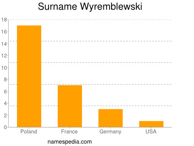 Familiennamen Wyremblewski