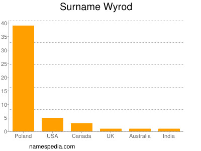 Familiennamen Wyrod