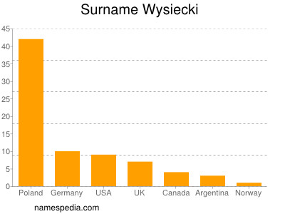 Familiennamen Wysiecki