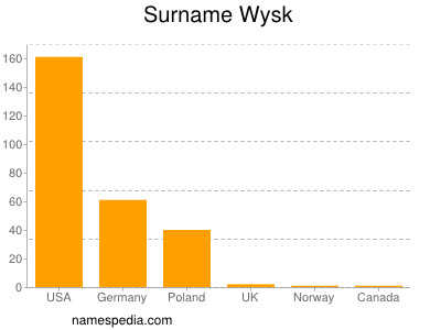 Familiennamen Wysk