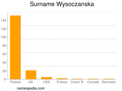 Surname Wysoczanska