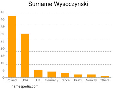 nom Wysoczynski