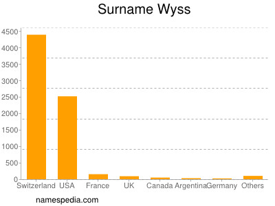 nom Wyss