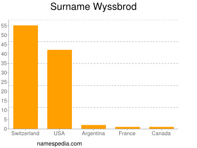 Familiennamen Wyssbrod