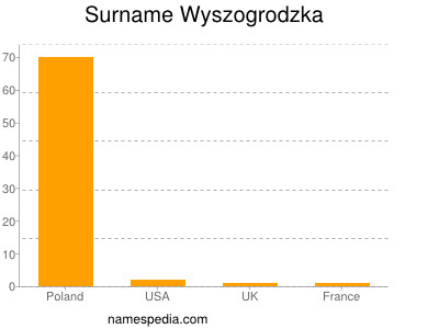 Familiennamen Wyszogrodzka