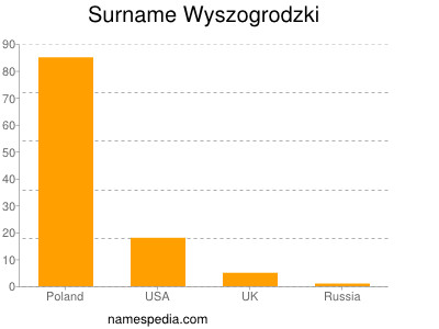 Familiennamen Wyszogrodzki