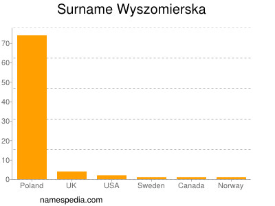 Familiennamen Wyszomierska
