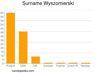 Familiennamen Wyszomierski