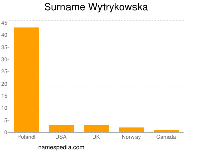 Familiennamen Wytrykowska