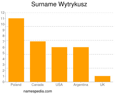 Familiennamen Wytrykusz