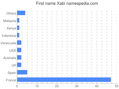 Given name Xabi