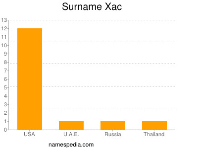 Familiennamen Xac