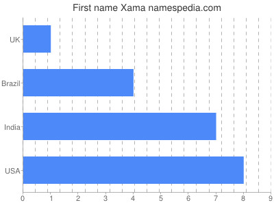 Given name Xama