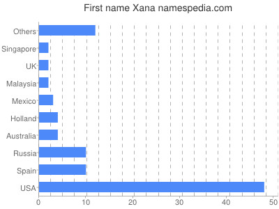 Vornamen Xana