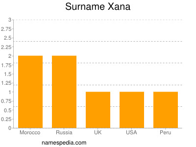 Familiennamen Xana