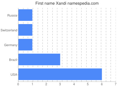 prenom Xandi