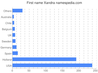 Vornamen Xandra