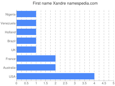 prenom Xandre