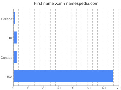 Given name Xanh