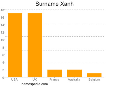 Familiennamen Xanh