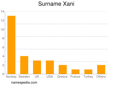 Familiennamen Xani