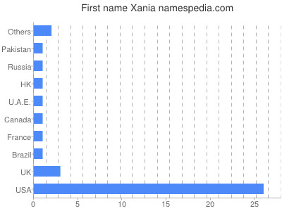 Vornamen Xania