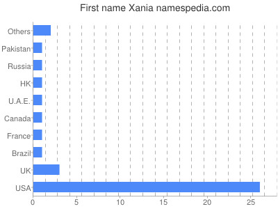 prenom Xania