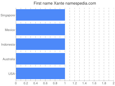 Vornamen Xante