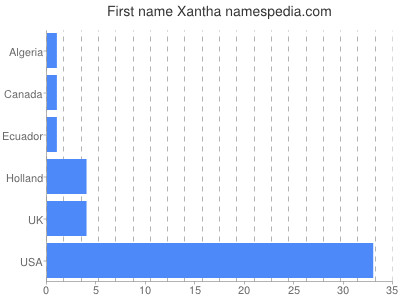 Given name Xantha