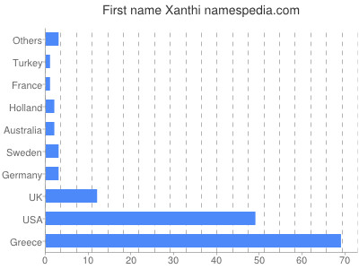 Given name Xanthi