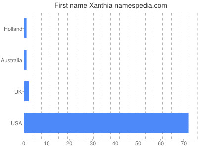 Given name Xanthia