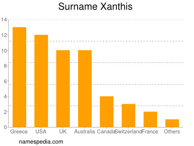 Familiennamen Xanthis