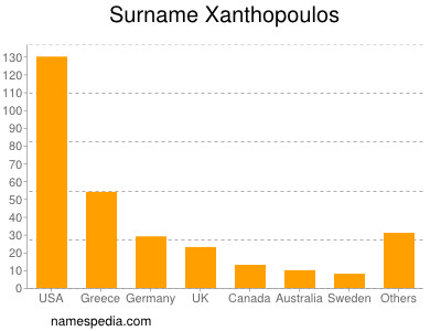 Familiennamen Xanthopoulos