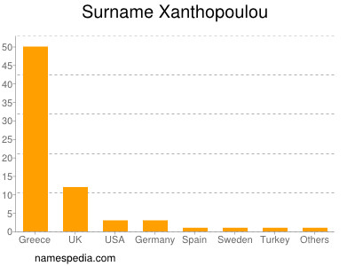 Surname Xanthopoulou