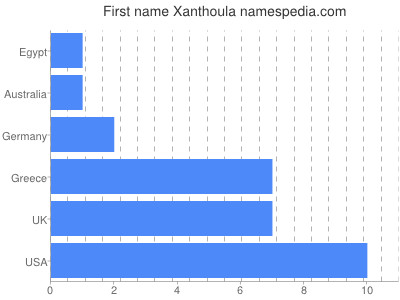 prenom Xanthoula