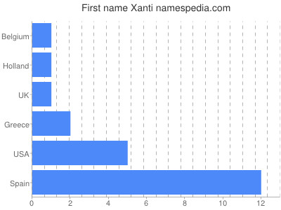 Vornamen Xanti