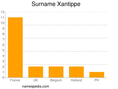 nom Xantippe