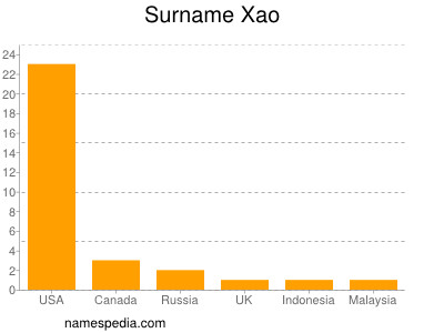 Surname Xao