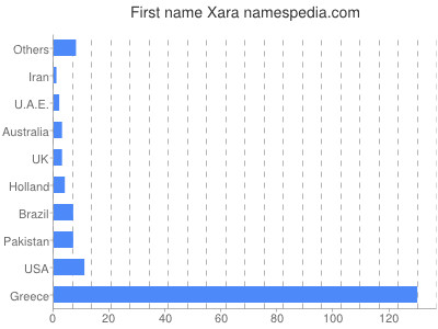 Given name Xara