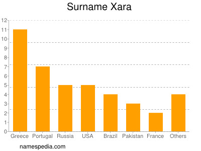 Surname Xara