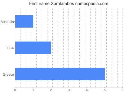 prenom Xaralambos