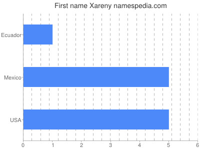 Given name Xareny