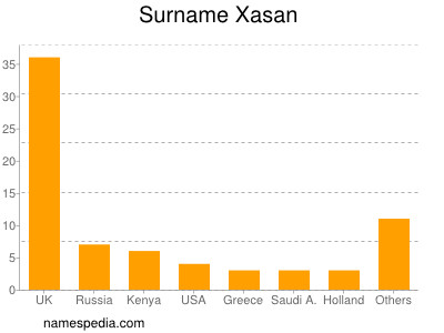 Surname Xasan