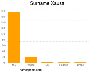 nom Xausa