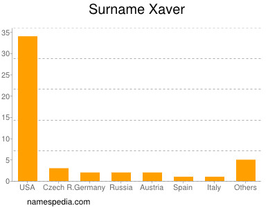 Familiennamen Xaver